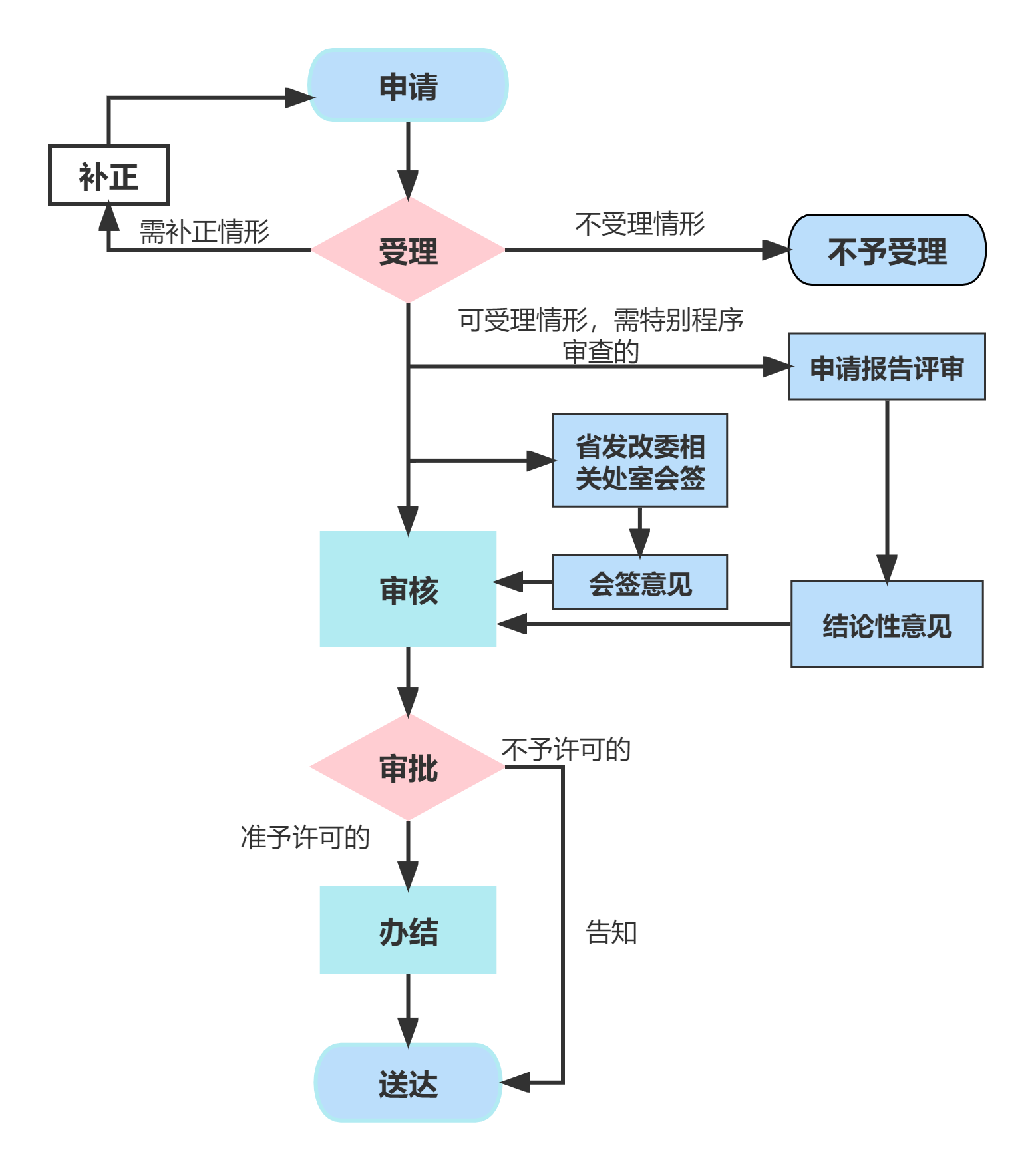 初步設計審批流程審批流程