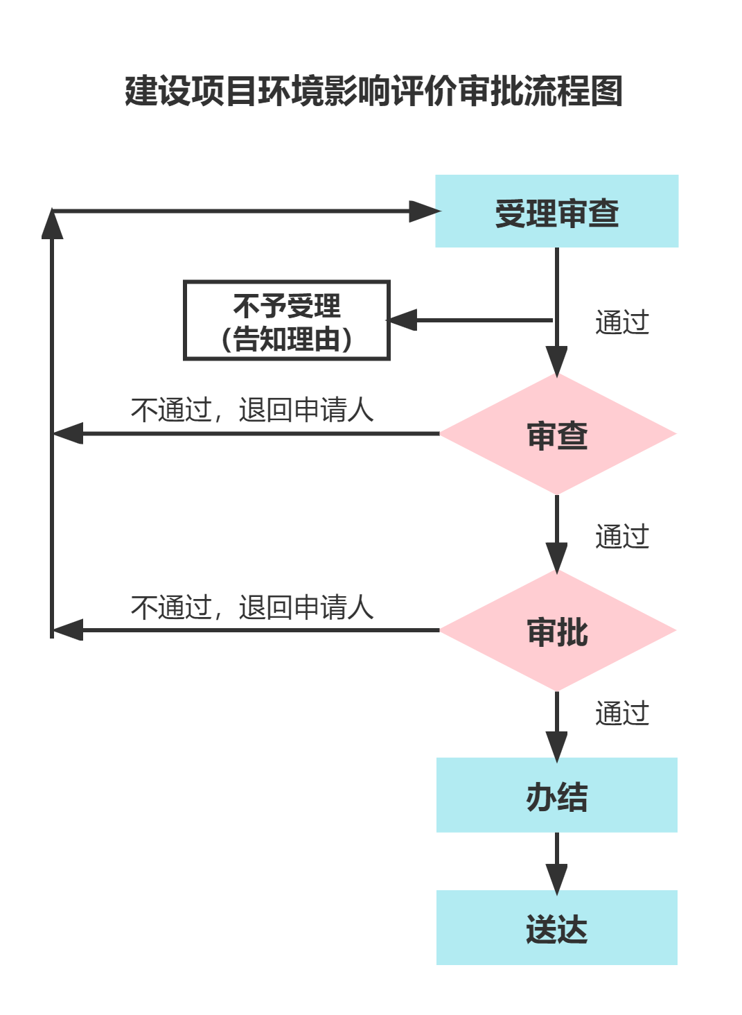 環(huán)境影響報告書(shū)（表）審批流程